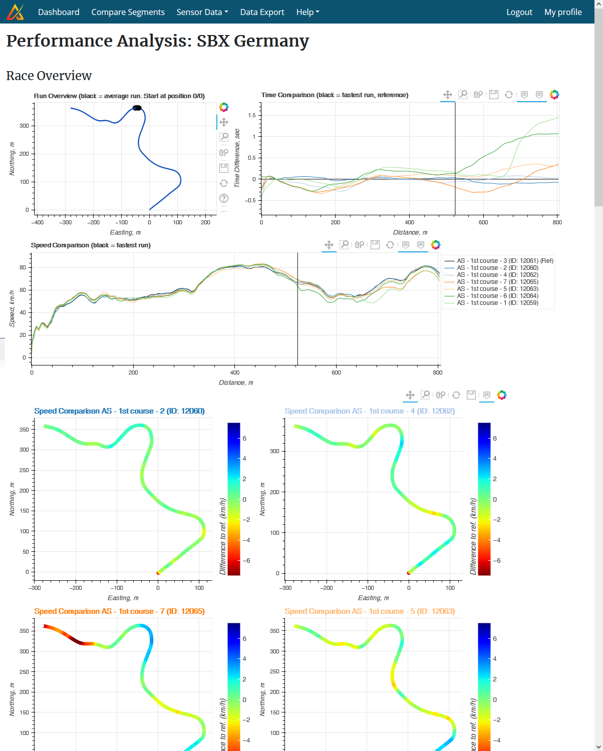 Screenshot of the race analysis for alpine skiing, with continuous split times and speed comparisons